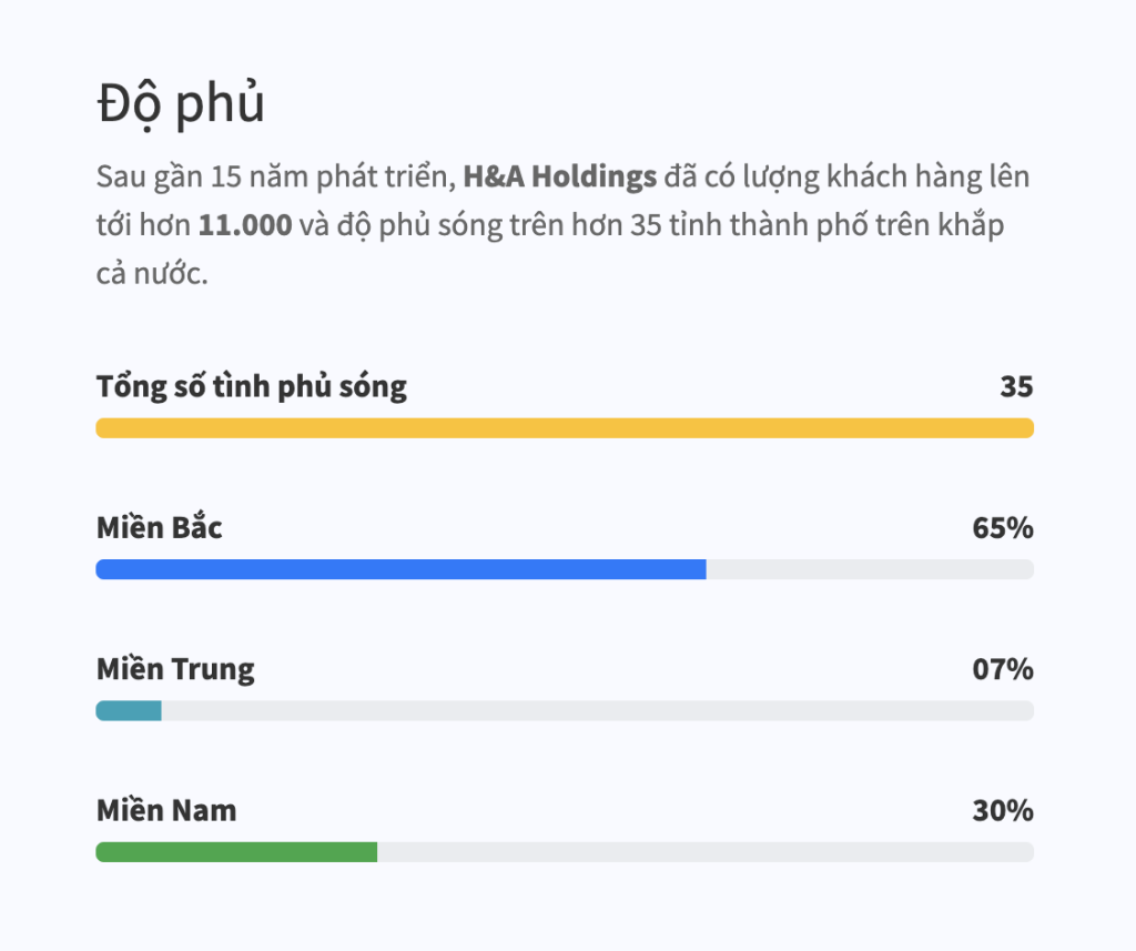 Sau gần 15 năm phát triển, H&A Holdings đã có lượng khách hàng lên tới hơn 11.000 và độ phủ sóng trên hơn 35 tỉnh thành phố trên khắp cả nước